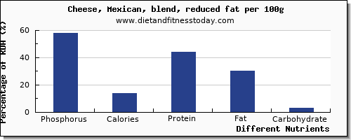 chart to show highest phosphorus in mexican cheese per 100g